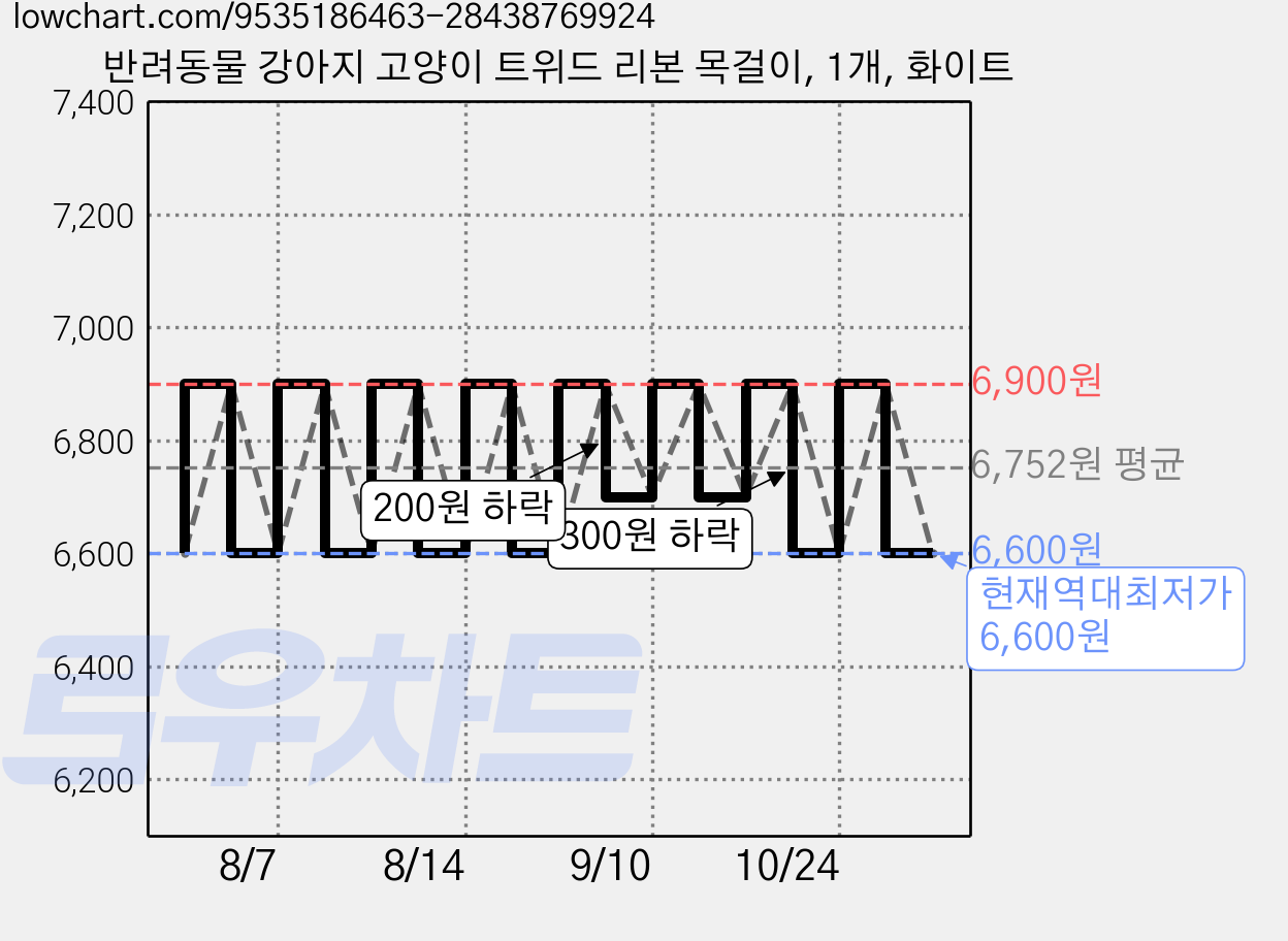 반려동물 강아지 고양이 트위드 리본 목걸이, 1개, 화이트 가격 변동 차트, 현재가 6,600원, 역대최저가