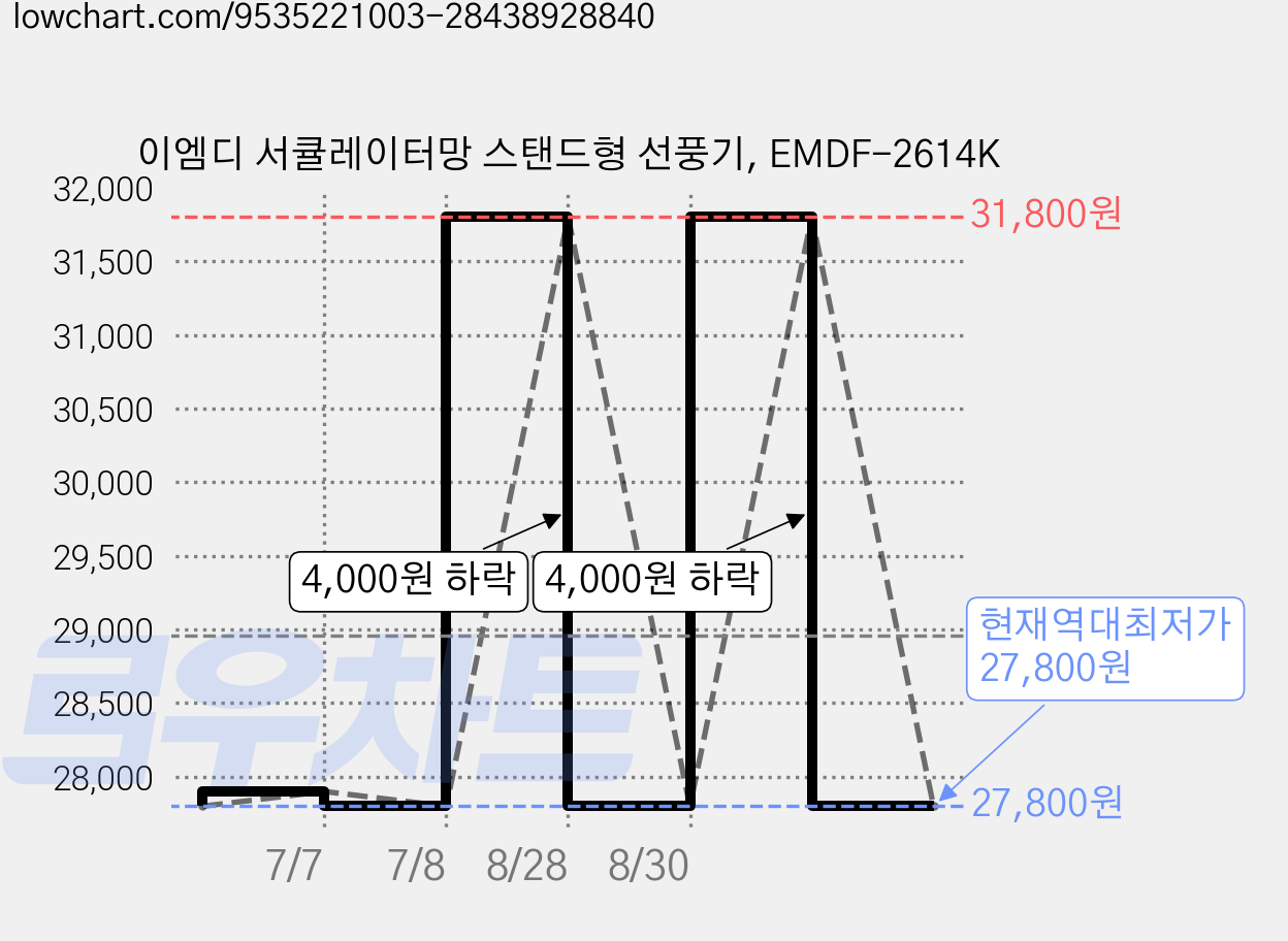 이엠디 서큘레이터망 스탠드형 선풍기, EMDF-2614K 가격 변동 차트, 현재가 27,800원, 역대최저가