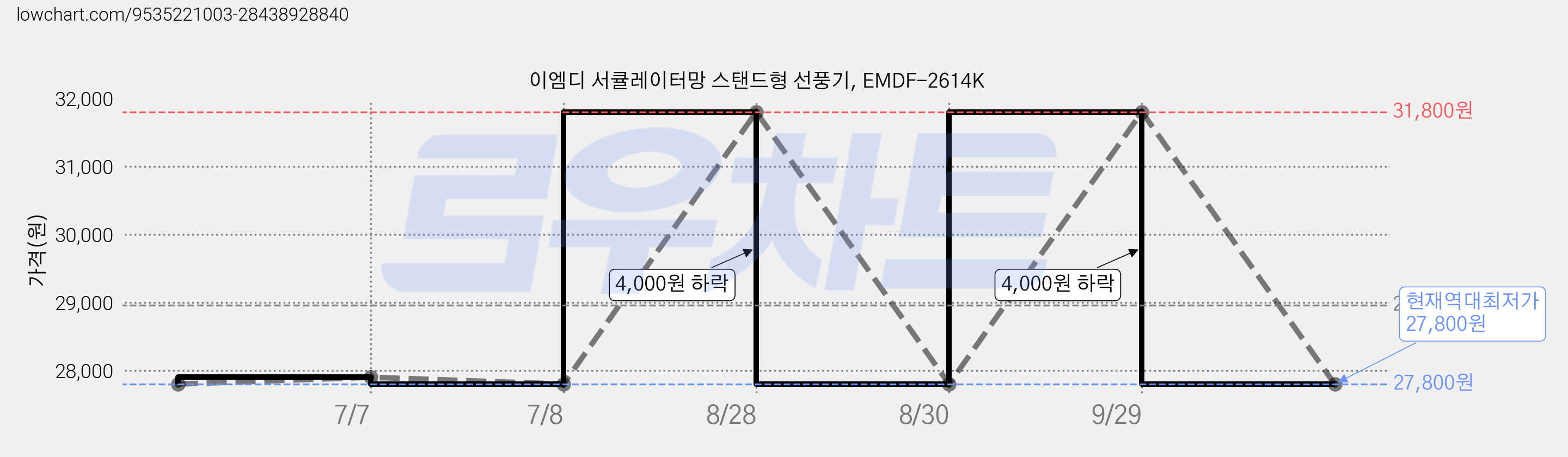 이엠디 서큘레이터망 스탠드형 선풍기, EMDF-2614K 가격 변동 차트, 현재가 27,800원, 역대최저가