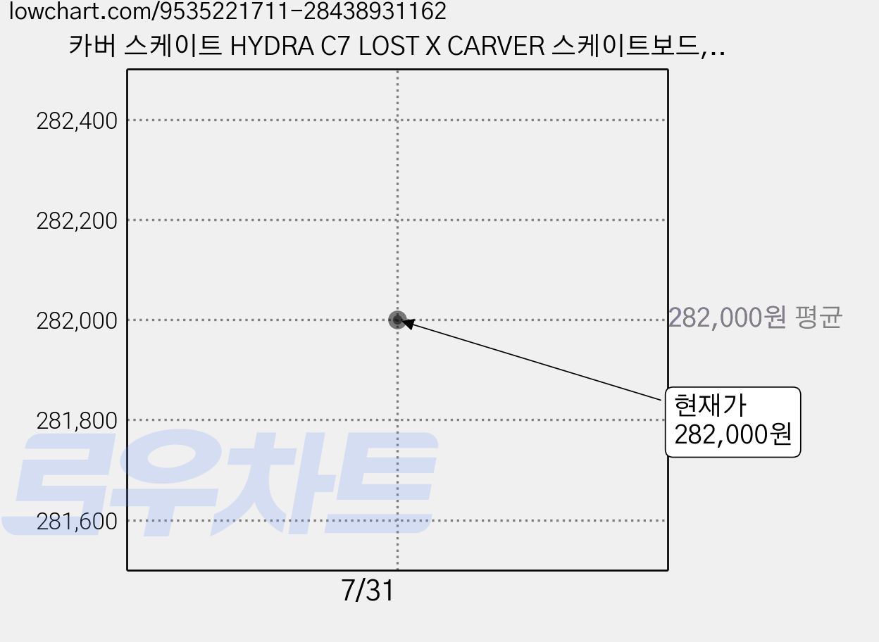 카버 스케이트 HYDRA C7 LOST X CARVER 스케이트보드, 화이트, 1개 가격 변동 차트, 현재가 282,000원