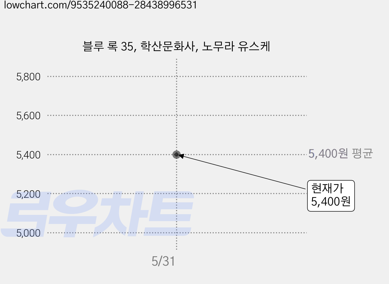 블루 록 35, 학산문화사, 노무라 유스케 가격 변동 차트, 현재가 5,400원