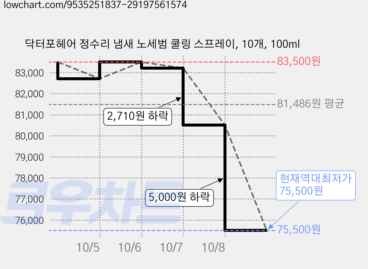 닥터포헤어 정수리 냄새 노세범 쿨링 스프레이, 10개, 100ml 가격 변동 차트, 현재가 75,500원, 역대최저가