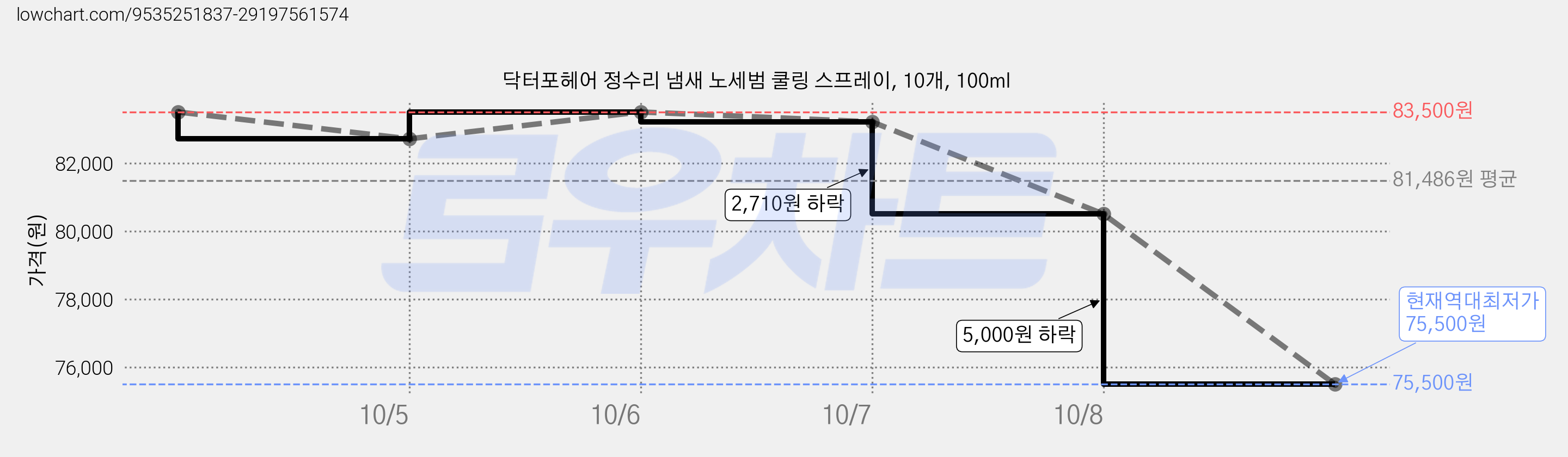 닥터포헤어 정수리 냄새 노세범 쿨링 스프레이, 10개, 100ml 가격 변동 차트, 현재가 75,500원, 역대최저가