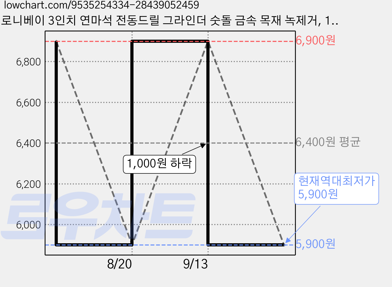 로니베이 3인치 연마석 전동드릴 그라인더 숫돌 금속 목재 녹제거, 1세트 가격 변동 차트, 현재가 5,900원, 역대최저가