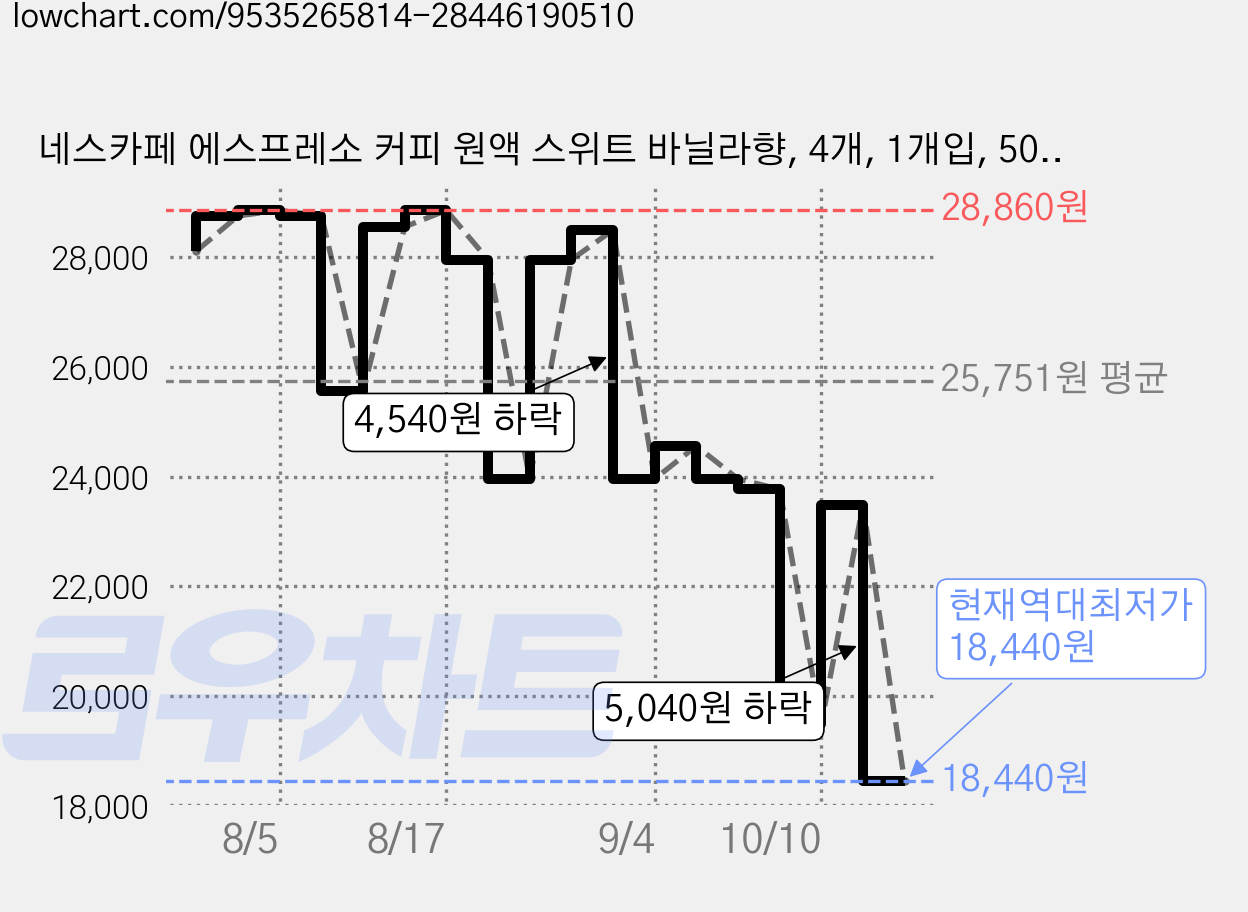 네스카페 에스프레소 커피 원액 스위트 바닐라향, 4개, 1개입, 500ml 가격 변동 차트, 현재가 18,440원, 역대최저가