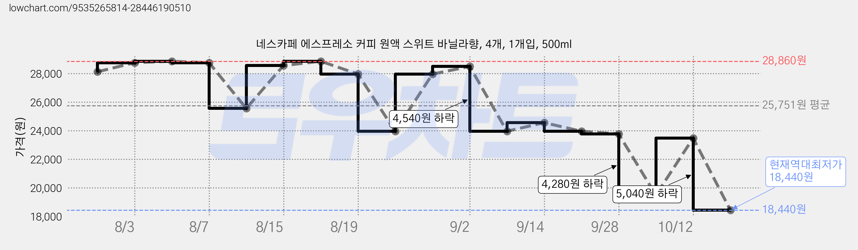 네스카페 에스프레소 커피 원액 스위트 바닐라향, 4개, 1개입, 500ml 가격 변동 차트, 현재가 18,440원, 역대최저가