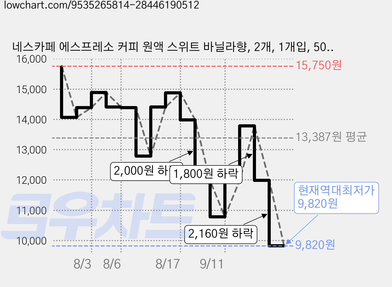 네스카페 에스프레소 커피 원액 스위트 바닐라향, 2개, 1개입, 500ml 가격 변동 차트, 현재가 9,820원, 역대최저가