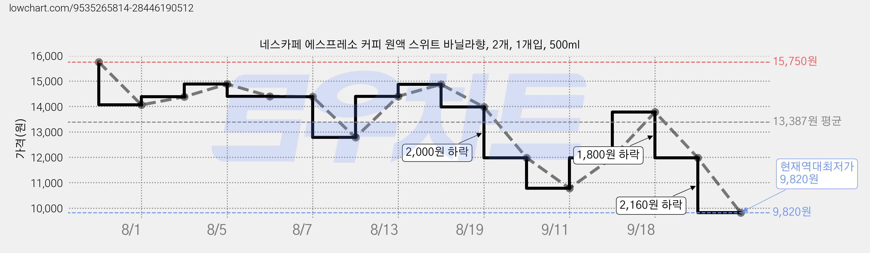 네스카페 에스프레소 커피 원액 스위트 바닐라향, 2개, 1개입, 500ml 가격 변동 차트, 현재가 9,820원, 역대최저가