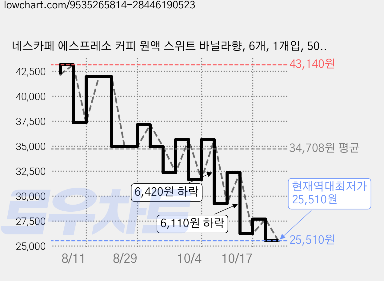 네스카페 에스프레소 커피 원액 스위트 바닐라향, 6개, 1개입, 500ml 가격 변동 차트, 현재가 25,510원, 역대최저가
