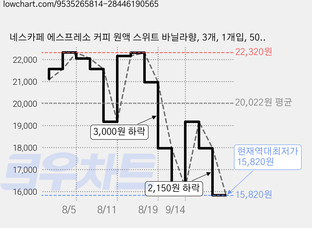 네스카페 에스프레소 커피 원액 스위트 바닐라향, 3개, 1개입, 500ml 가격 변동 차트, 현재가 15,820원, 역대최저가