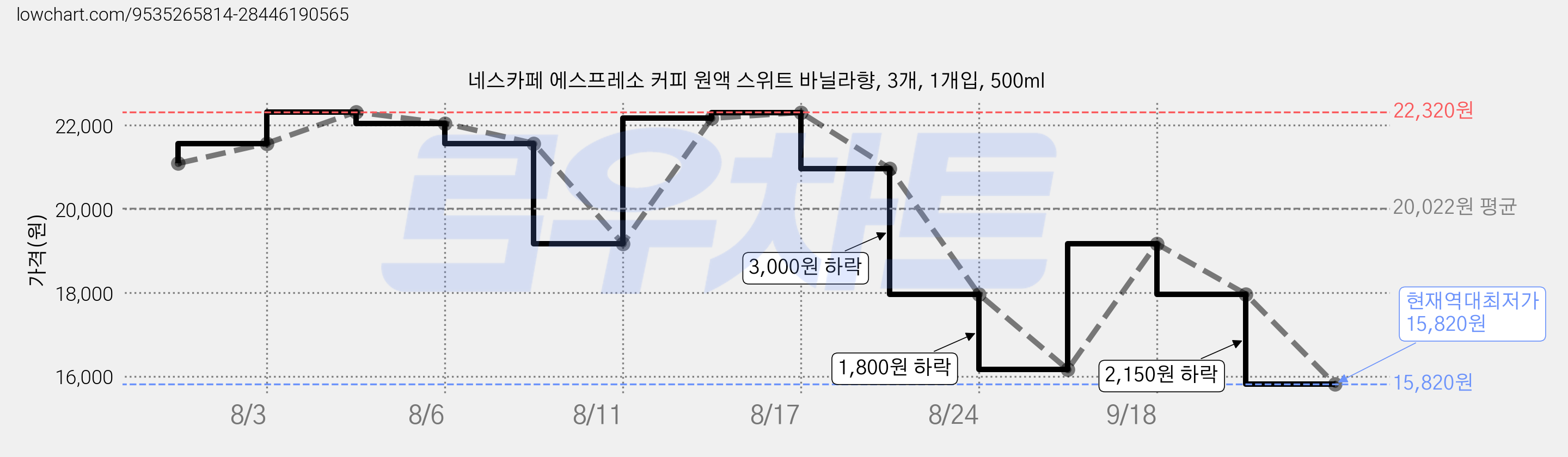 네스카페 에스프레소 커피 원액 스위트 바닐라향, 3개, 1개입, 500ml 가격 변동 차트, 현재가 15,820원, 역대최저가