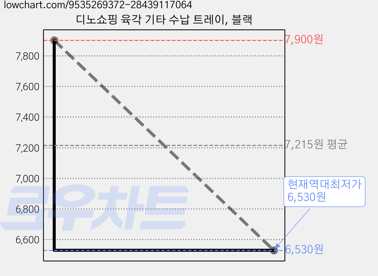 디노쇼핑 육각 기타 수납 트레이, 블랙 가격 변동 차트, 현재가 6,530원, 역대최저가