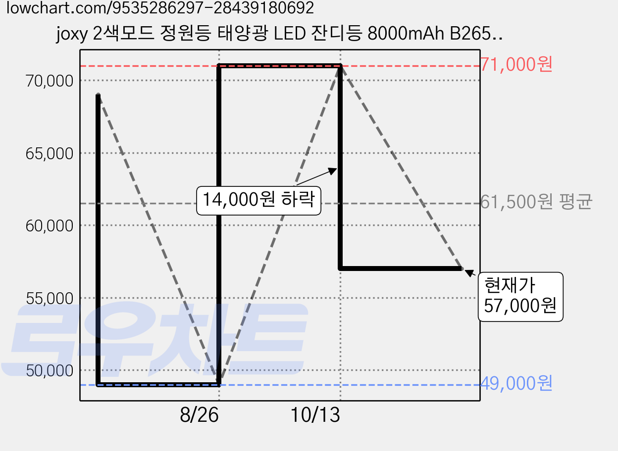 joxy 2색모드 정원등 태양광 LED 잔디등 8000mAh B265, 주광색 가격 변동 차트, 현재가 57,000원, 관측 최저가 49,000원