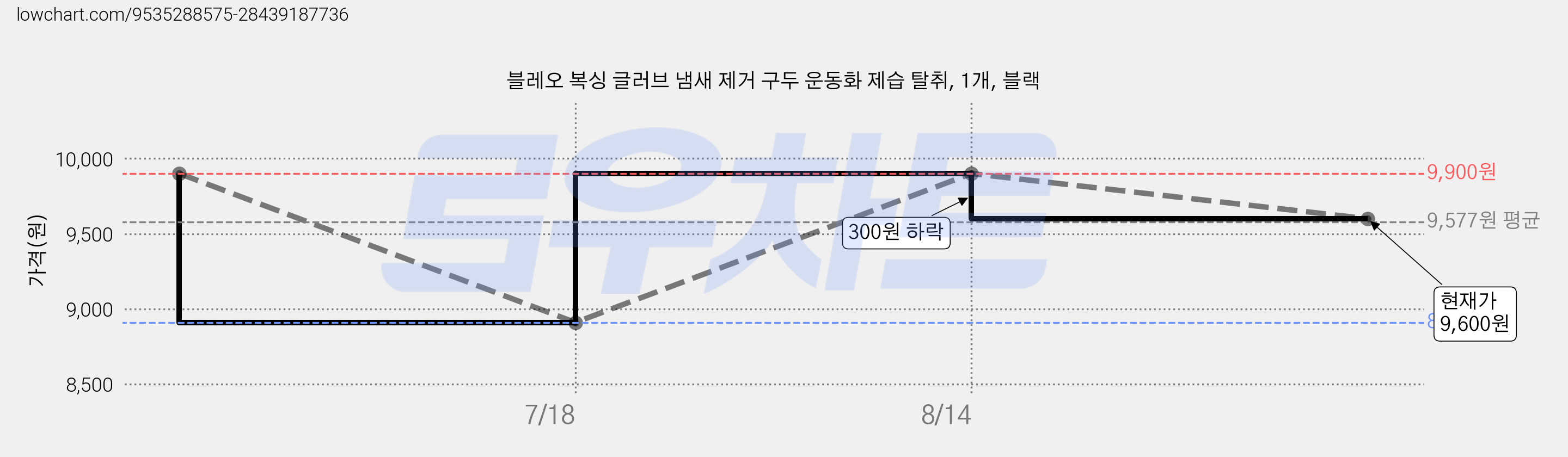 블레오 복싱 글러브 냄새 제거 구두 운동화 제습 탈취, 1개, 블랙 가격 변동 차트, 현재가 9,600원, 관측 최저가 8,910원