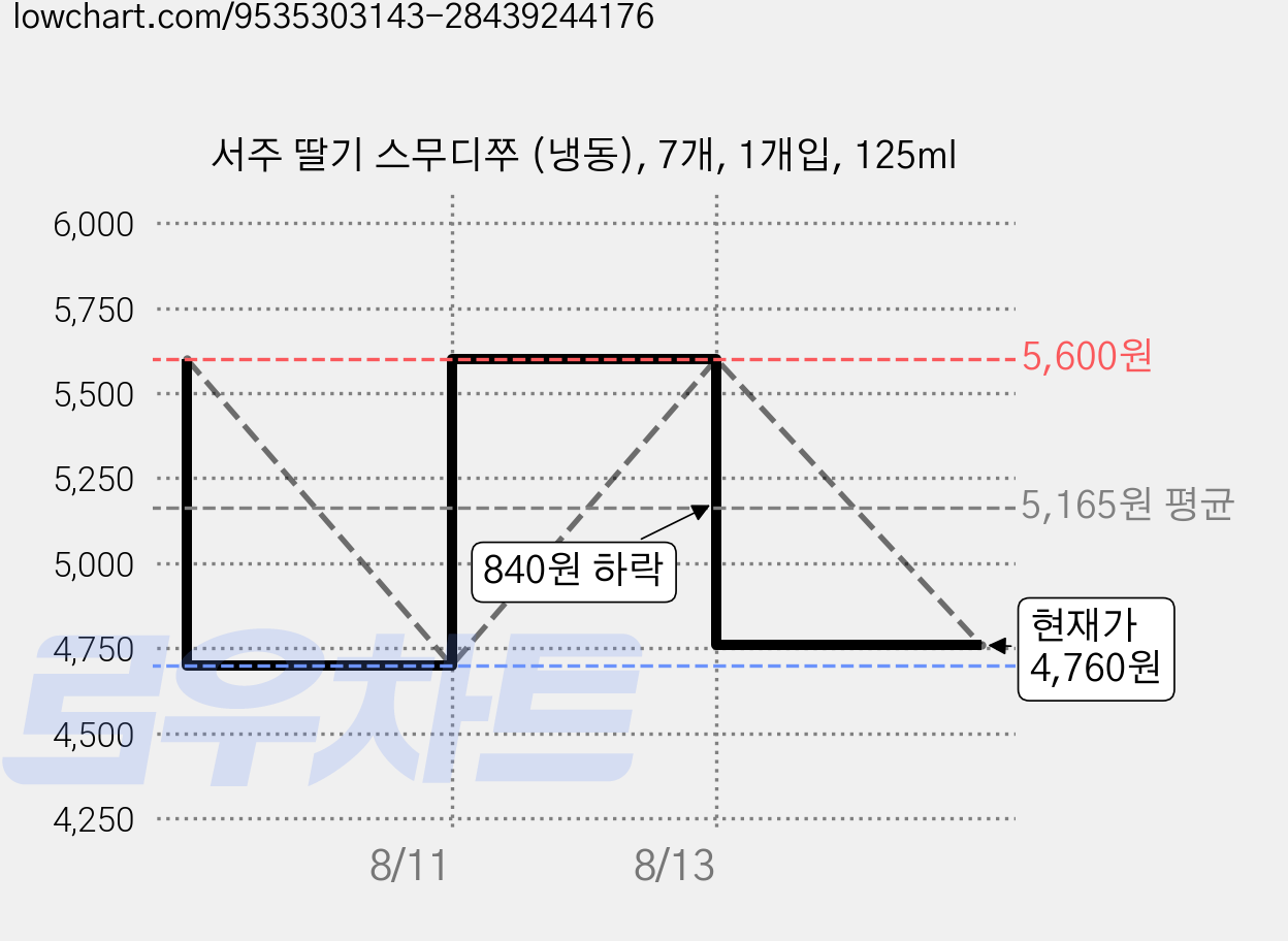 서주 딸기 스무디쭈 (냉동), 7개, 1개입, 125ml 가격 변동 차트, 현재가 4,760원, 관측 최저가 4,700원