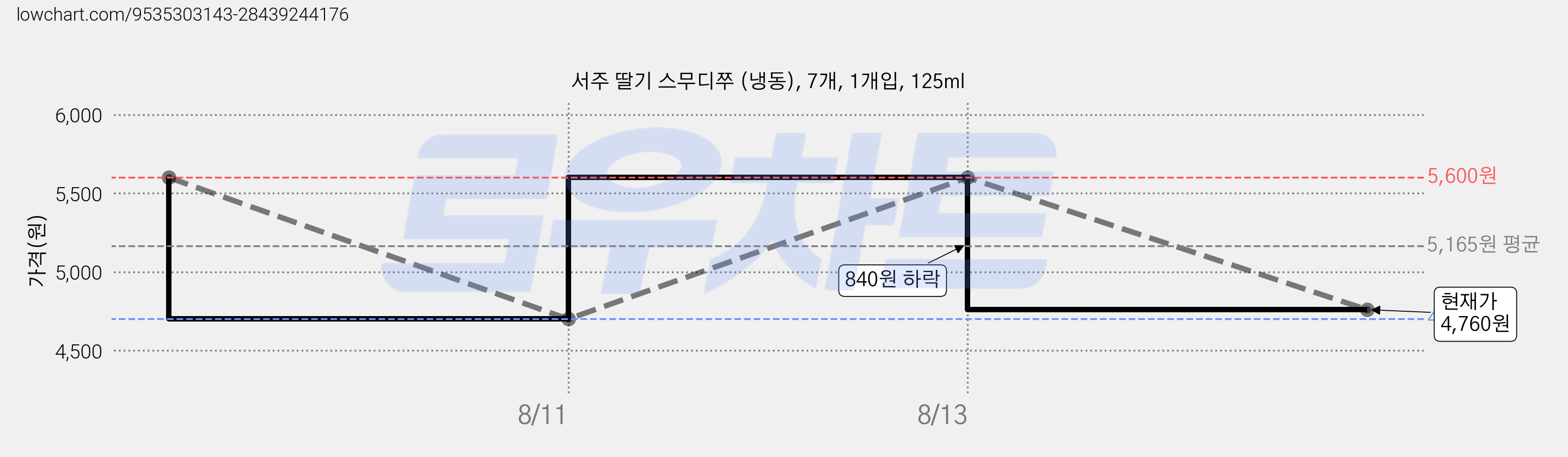 서주 딸기 스무디쭈 (냉동), 7개, 1개입, 125ml 가격 변동 차트, 현재가 4,760원, 관측 최저가 4,700원