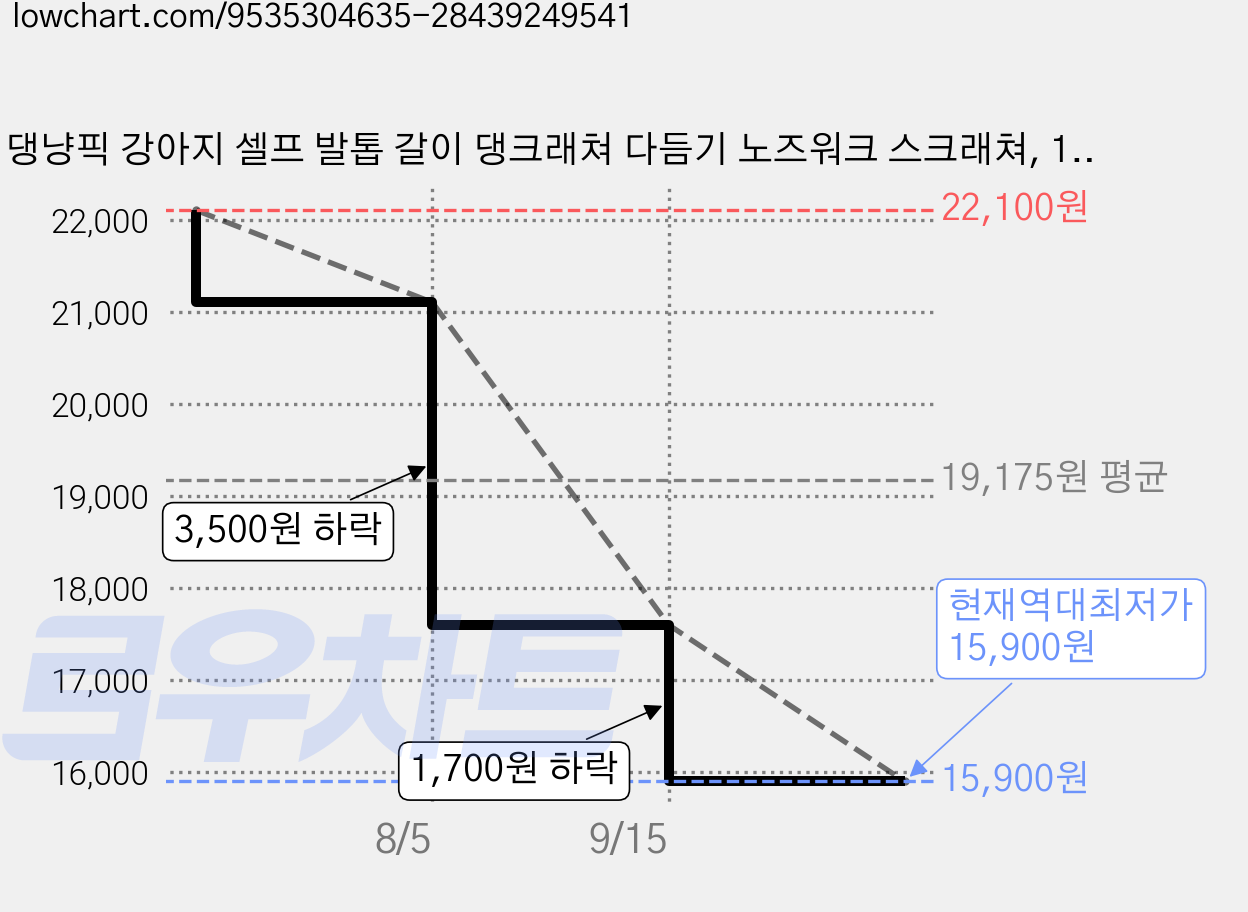 댕냥픽 강아지 셀프 발톱 갈이 댕크래쳐 다듬기 노즈워크 스크래쳐, 1개, 블랙 가격 변동 차트, 현재가 15,900원, 역대최저가