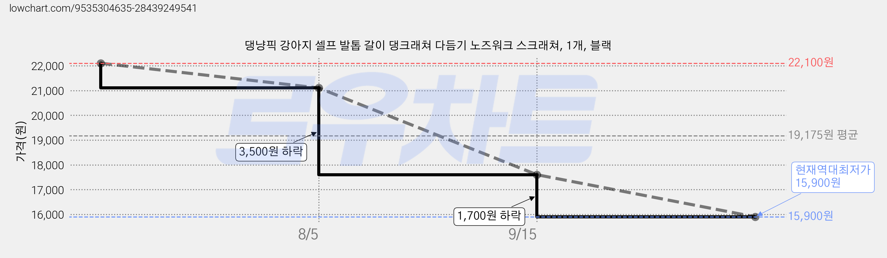 댕냥픽 강아지 셀프 발톱 갈이 댕크래쳐 다듬기 노즈워크 스크래쳐, 1개, 블랙 가격 변동 차트, 현재가 15,900원, 역대최저가