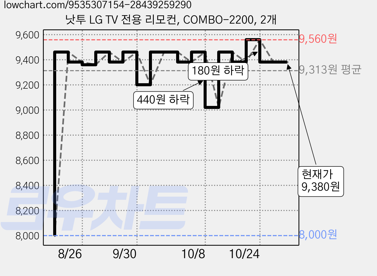 낫투 LG TV 전용 리모컨, COMBO-2200, 2개 가격 변동 차트, 현재가 9,380원, 관측 최저가 8,000원