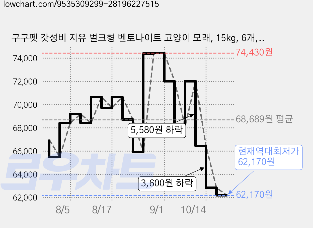 구구펫 갓성비 지유 벌크형 벤토나이트 고양이 모래, 15kg, 6개, 무향 가격 변동 차트, 현재가 62,170원, 역대최저가