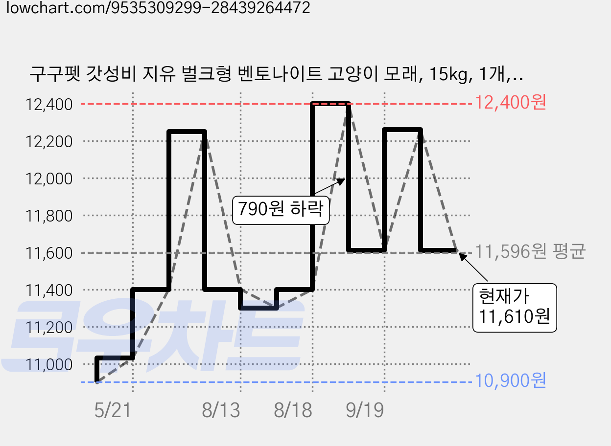 구구펫 갓성비 지유 벌크형 벤토나이트 고양이 모래, 15kg, 1개, 무향 가격 변동 차트, 현재가 11,610원, 관측 최저가 10,900원