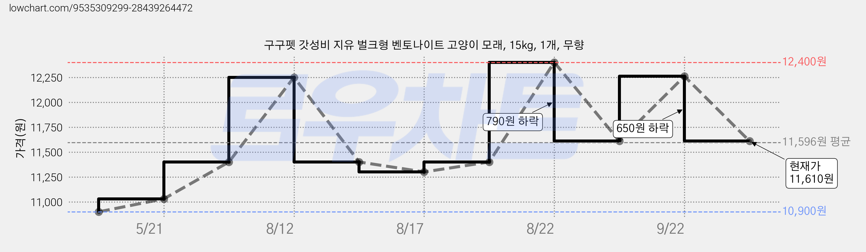 구구펫 갓성비 지유 벌크형 벤토나이트 고양이 모래, 15kg, 1개, 무향 가격 변동 차트, 현재가 11,610원, 관측 최저가 10,900원