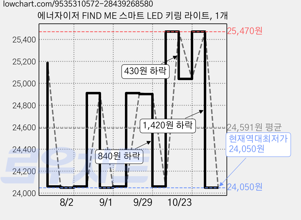 에너자이저 FIND ME 스마트 LED 키링 라이트, 1개 가격 변동 차트, 현재가 24,050원, 역대최저가