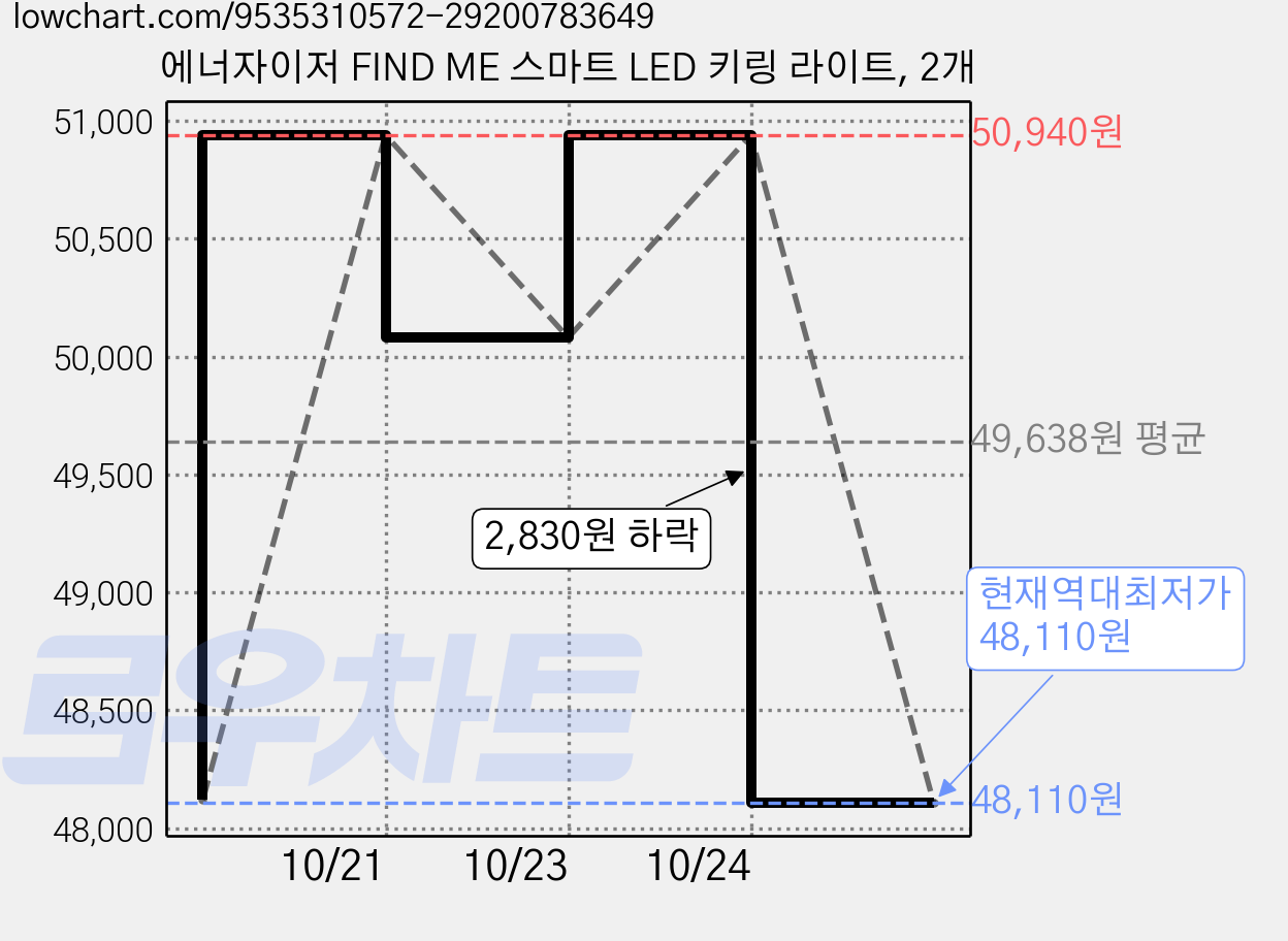 에너자이저 FIND ME 스마트 LED 키링 라이트, 2개 가격 변동 차트, 현재가 48,110원, 역대최저가