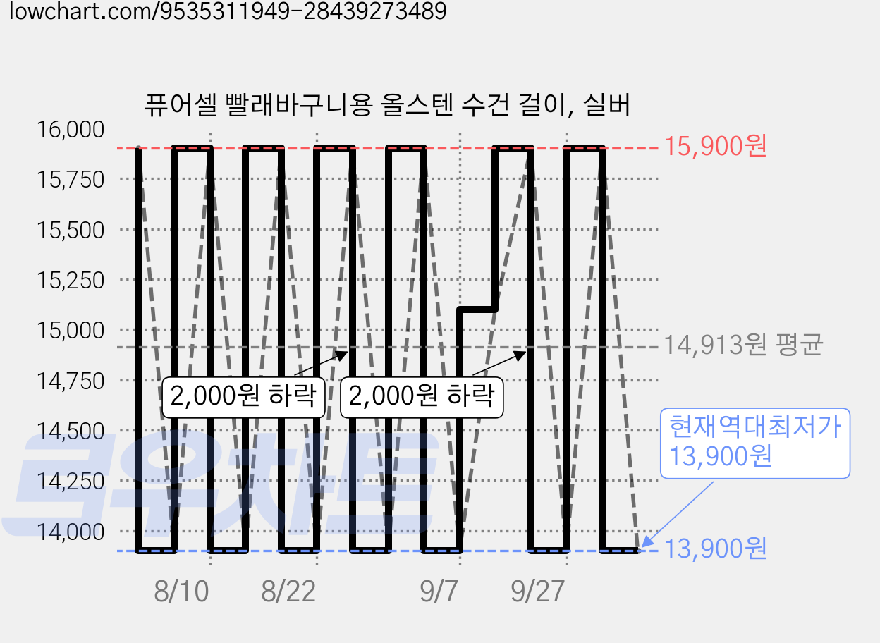 퓨어셀 빨래바구니용 올스텐 수건 걸이, 실버 가격 변동 차트, 현재가 13,900원, 역대최저가