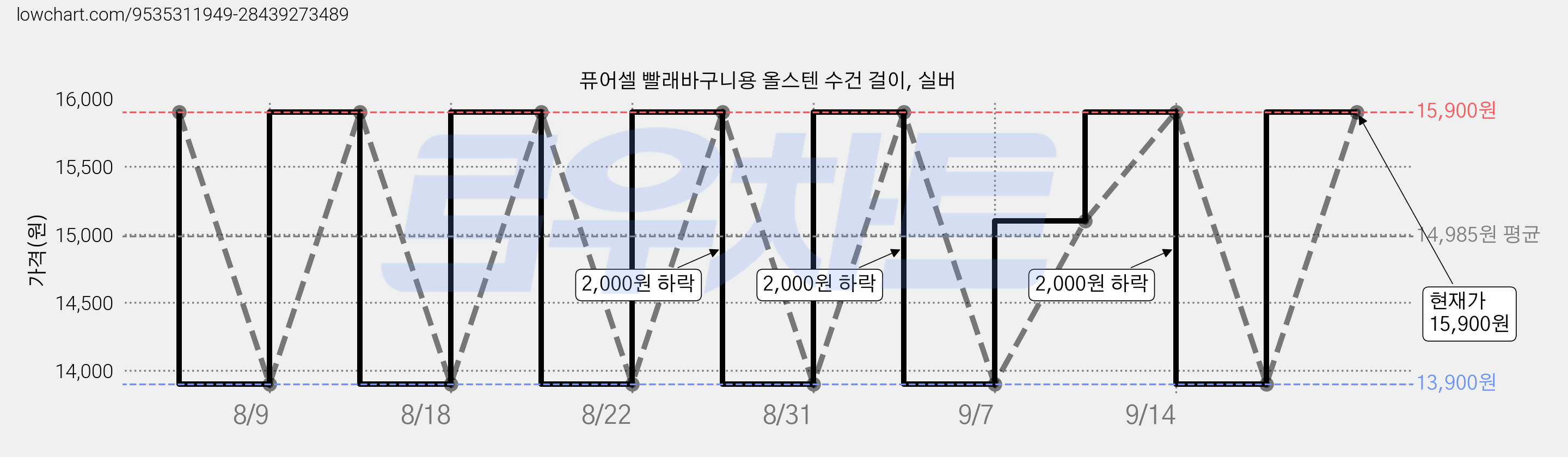 퓨어셀 빨래바구니용 올스텐 수건 걸이, 실버 가격 변동 차트, 현재가 13,900원, 역대최저가