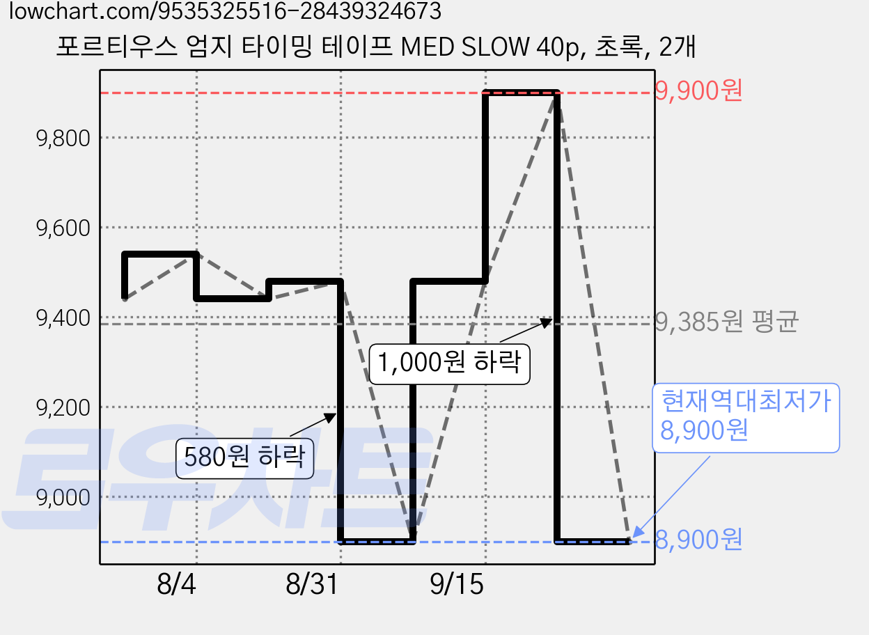 포르티우스 엄지 타이밍 테이프 MED SLOW 40p, 초록, 2개 가격 변동 차트, 현재가 8,900원, 역대최저가