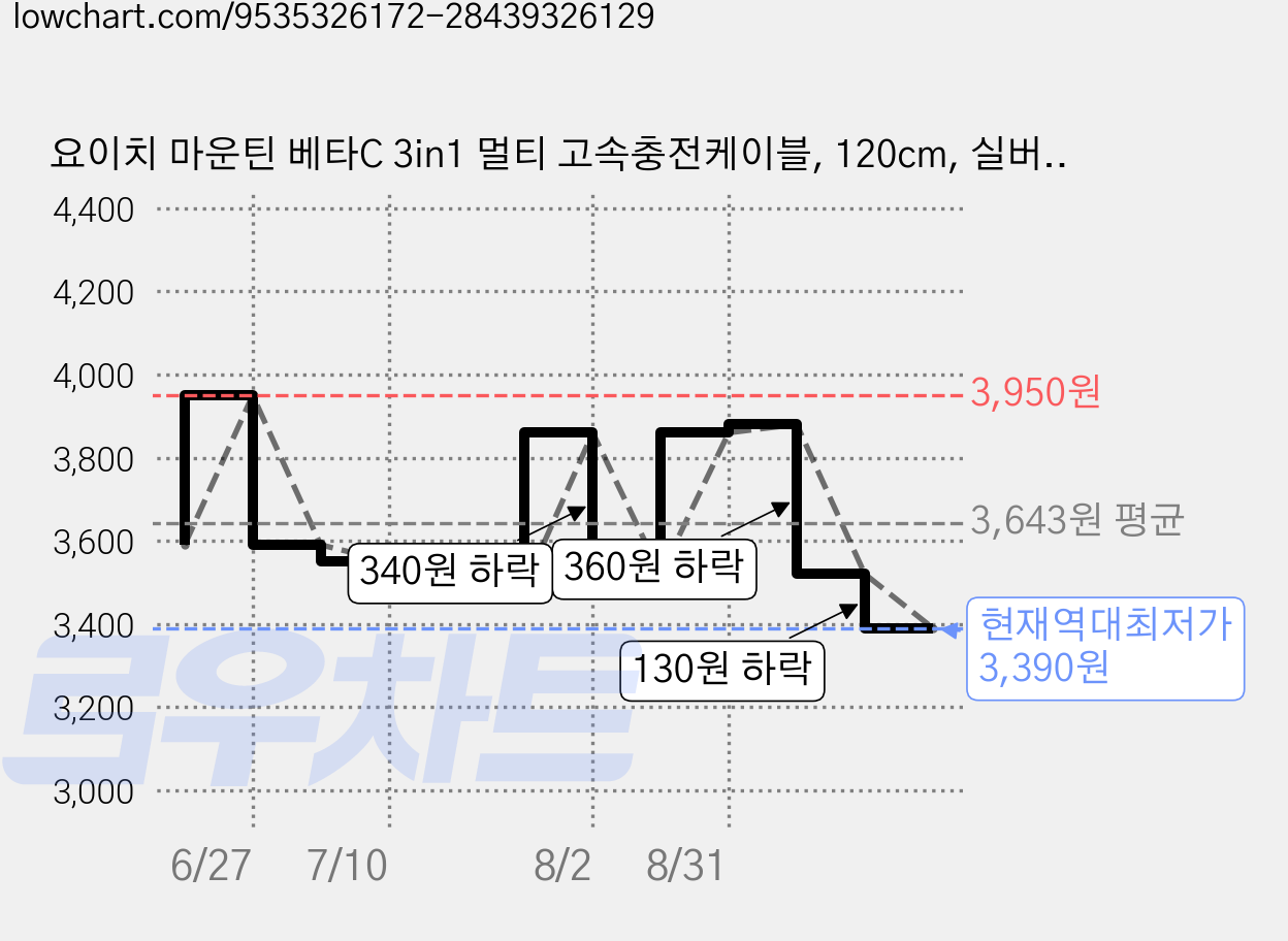 요이치 마운틴 베타C 3in1 멀티 고속충전케이블, 120cm, 실버, 1개 가격 변동 차트, 현재가 3,390원, 역대최저가