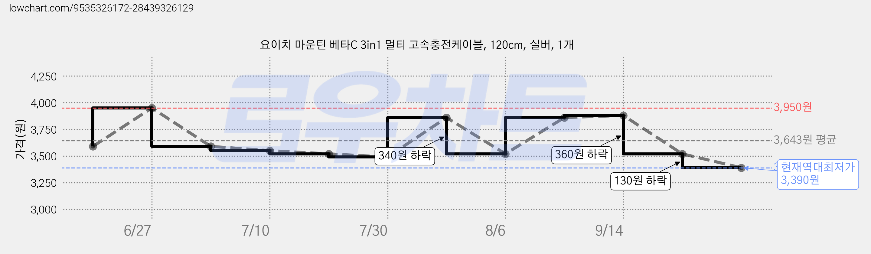 요이치 마운틴 베타C 3in1 멀티 고속충전케이블, 120cm, 실버, 1개 가격 변동 차트, 현재가 3,390원, 역대최저가
