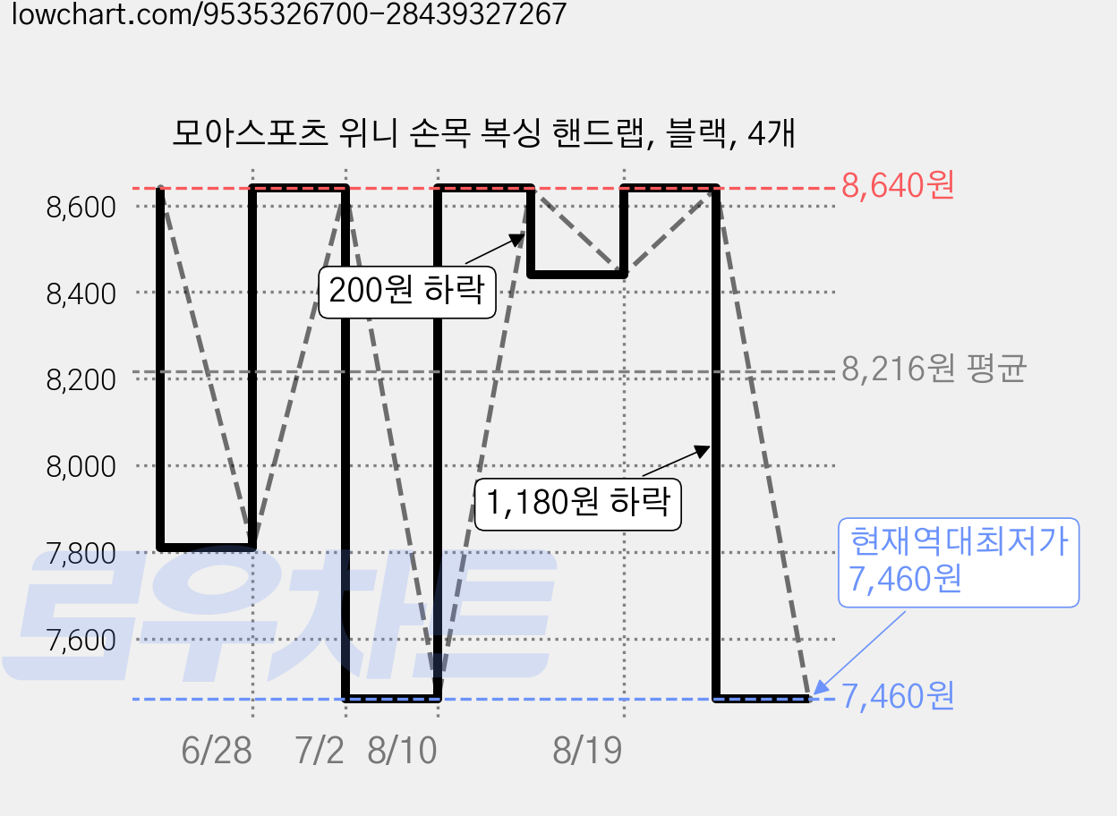 모아스포츠 위니 손목 복싱 핸드랩, 블랙, 4개 가격 변동 차트, 현재가 7,460원, 역대최저가