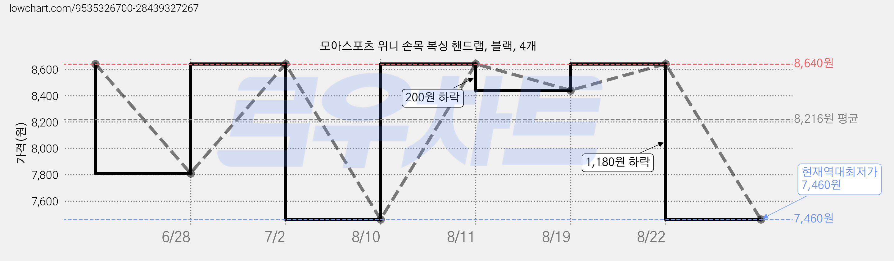 모아스포츠 위니 손목 복싱 핸드랩, 블랙, 4개 가격 변동 차트, 현재가 7,460원, 역대최저가
