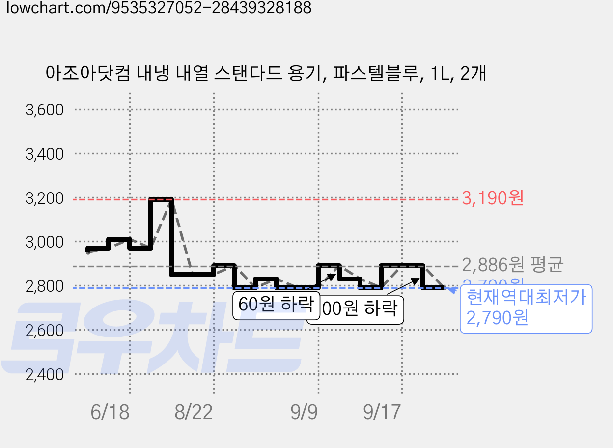 아조아닷컴 내냉 내열 스탠다드 용기, 파스텔블루, 1L, 2개 가격 변동 차트, 현재가 2,790원, 역대최저가