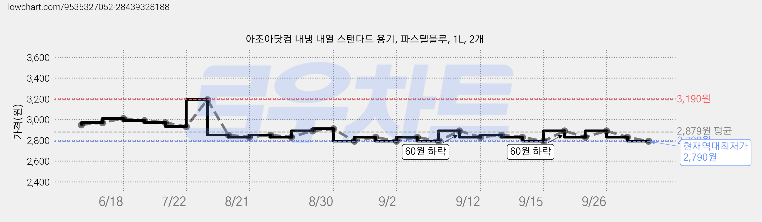 아조아닷컴 내냉 내열 스탠다드 용기, 파스텔블루, 1L, 2개 가격 변동 차트, 현재가 2,790원, 역대최저가