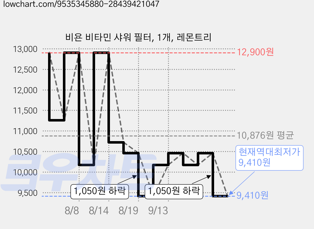 비욘 비타민 샤워 필터, 1개, 레몬트리 가격 변동 차트, 현재가 9,410원, 역대최저가