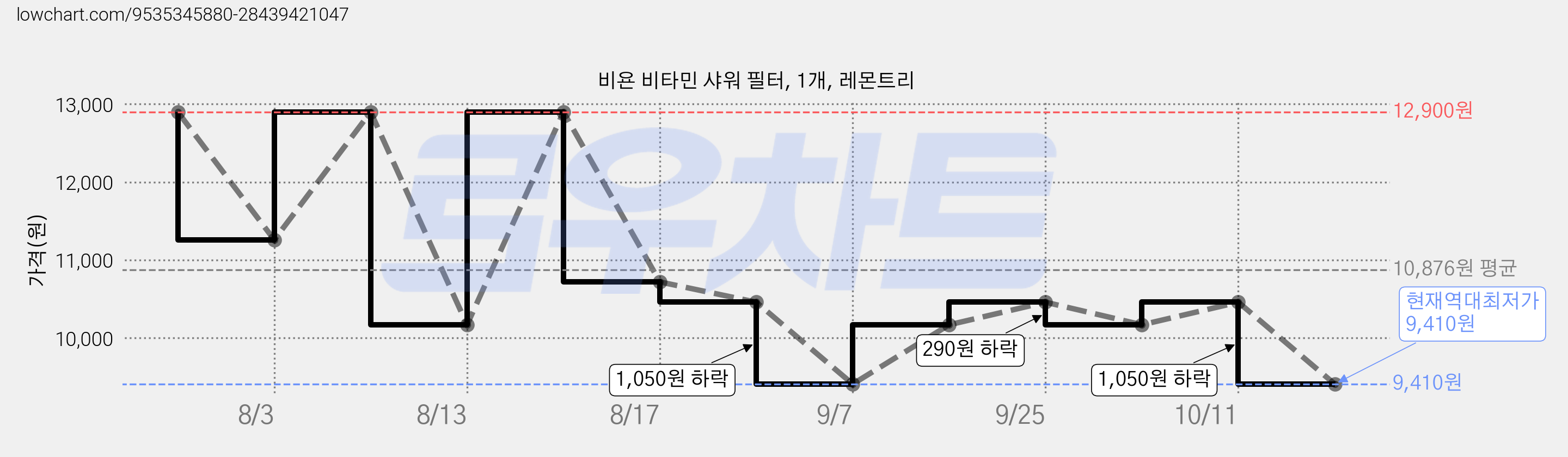 비욘 비타민 샤워 필터, 1개, 레몬트리 가격 변동 차트, 현재가 9,410원, 역대최저가