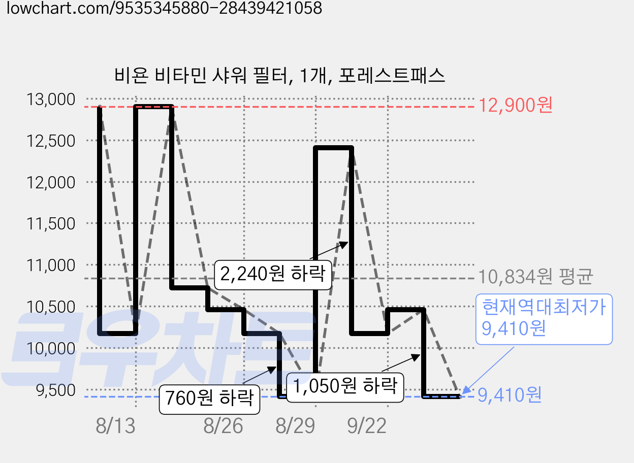 비욘 비타민 샤워 필터, 1개, 포레스트패스 가격 변동 차트, 현재가 9,410원, 역대최저가