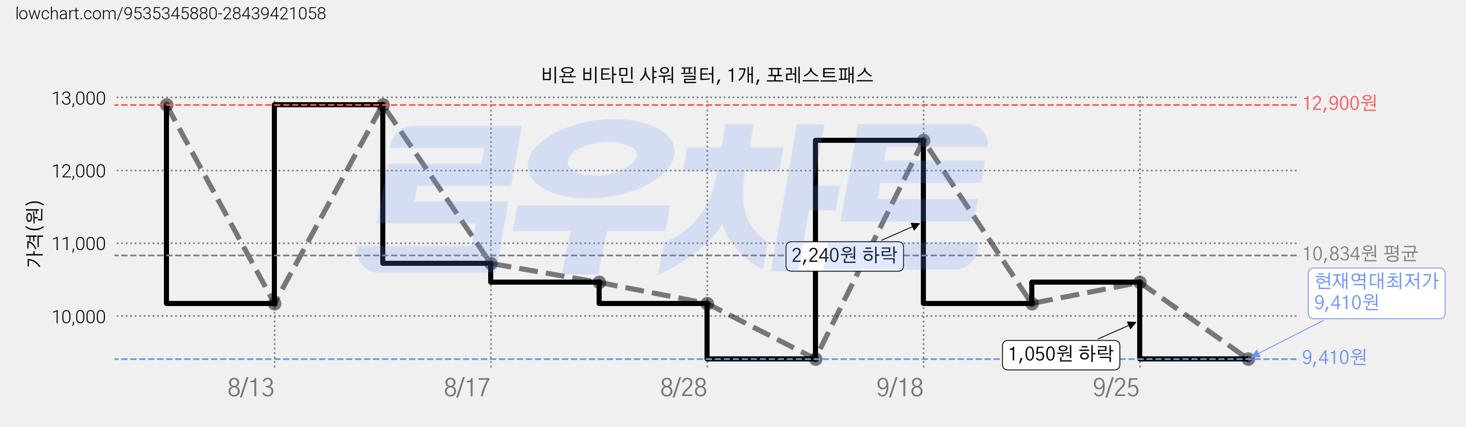 비욘 비타민 샤워 필터, 1개, 포레스트패스 가격 변동 차트, 현재가 9,410원, 역대최저가