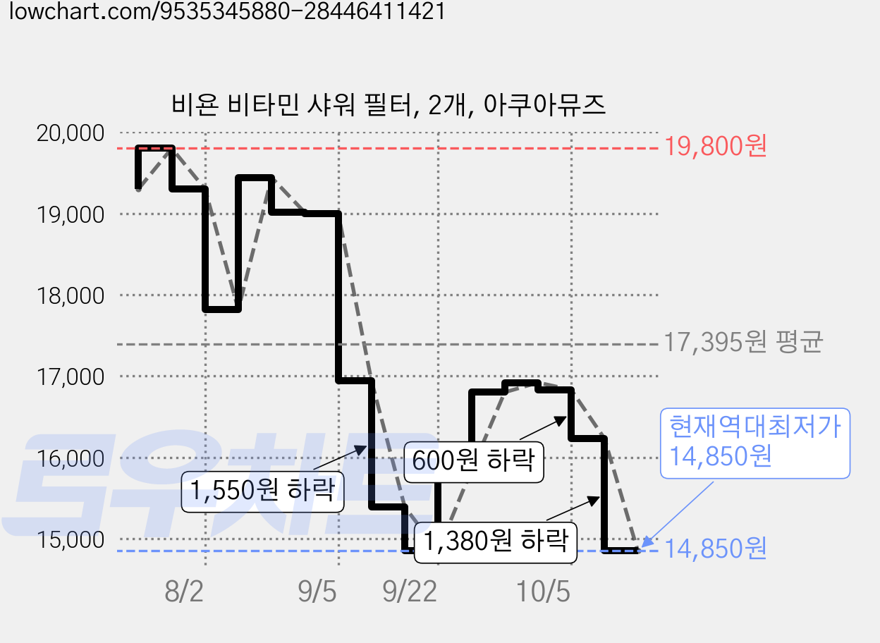 비욘 비타민 샤워 필터, 2개, 아쿠아뮤즈 가격 변동 차트, 현재가 14,850원, 역대최저가