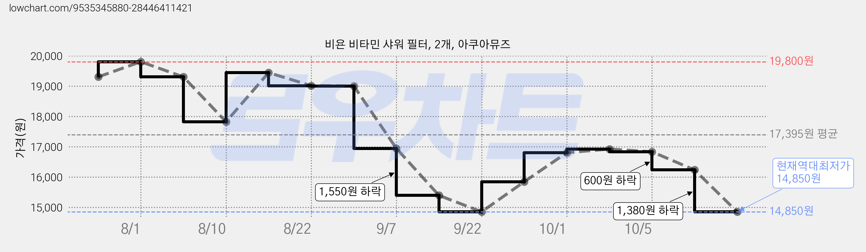 비욘 비타민 샤워 필터, 2개, 아쿠아뮤즈 가격 변동 차트, 현재가 14,850원, 역대최저가