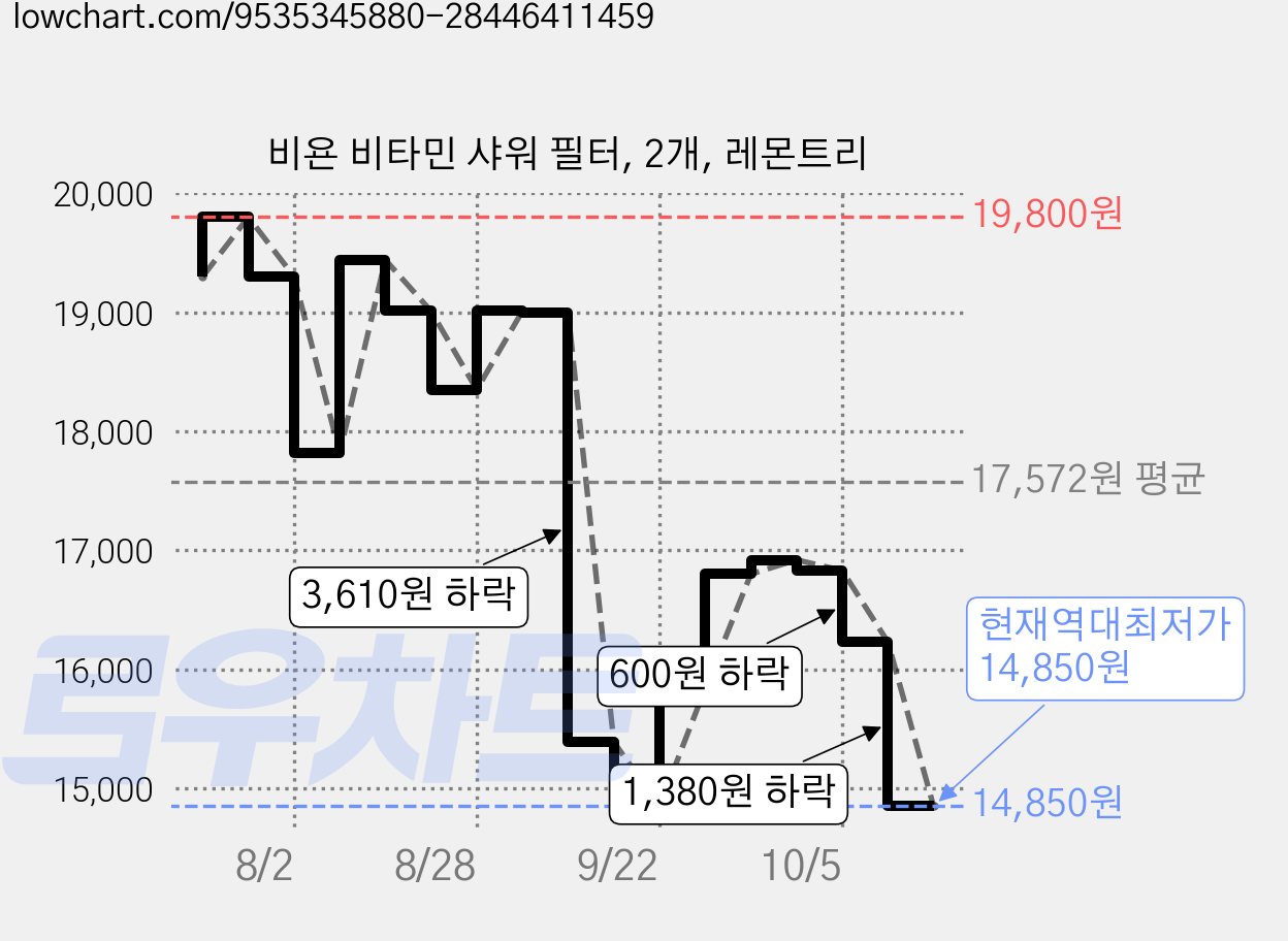 비욘 비타민 샤워 필터, 2개, 레몬트리 가격 변동 차트, 현재가 14,850원, 역대최저가