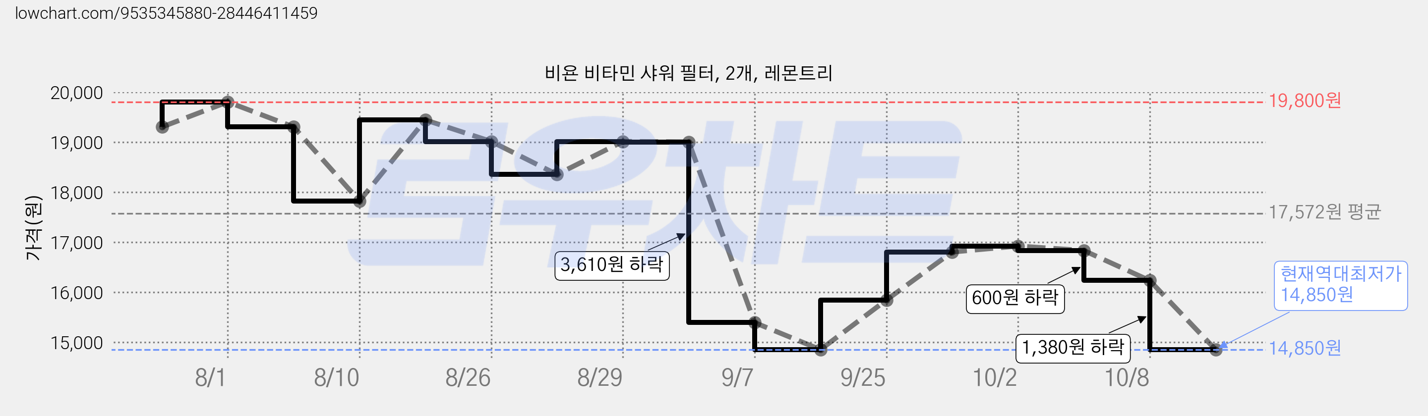 비욘 비타민 샤워 필터, 2개, 레몬트리 가격 변동 차트, 현재가 14,850원, 역대최저가
