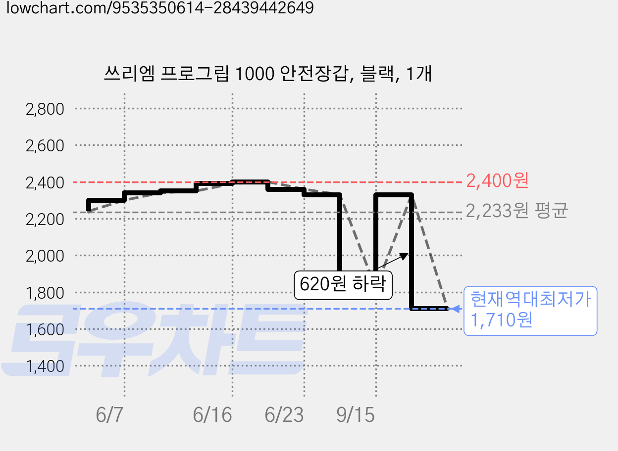 쓰리엠 프로그립 1000 안전장갑, 블랙, 1개 가격 변동 차트, 현재가 1,710원, 역대최저가