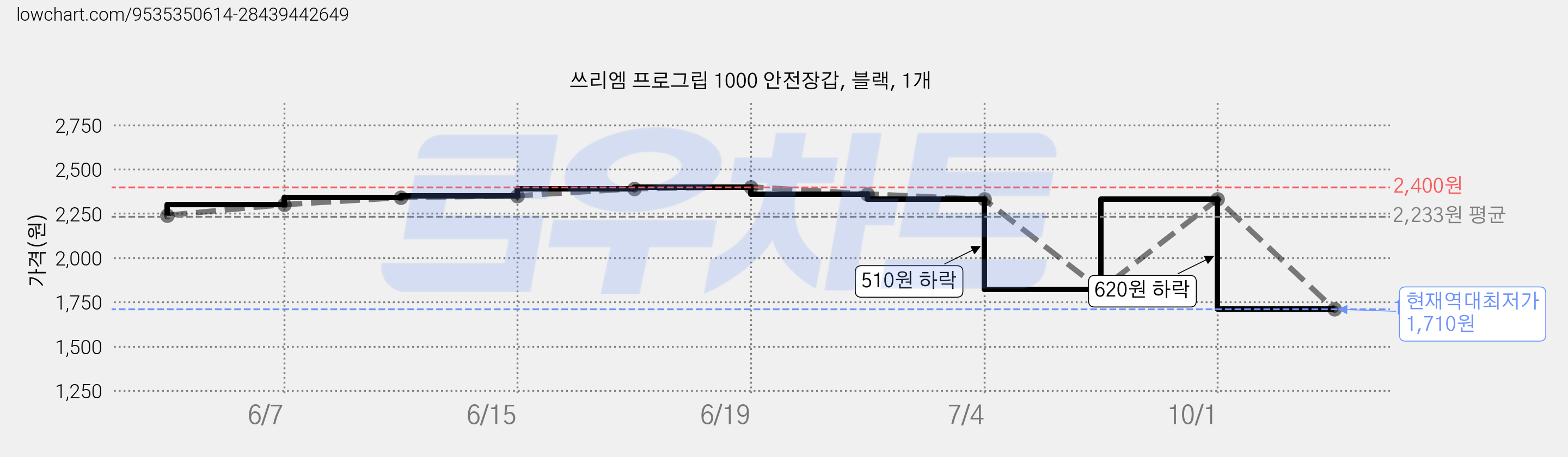 쓰리엠 프로그립 1000 안전장갑, 블랙, 1개 가격 변동 차트, 현재가 1,710원, 역대최저가