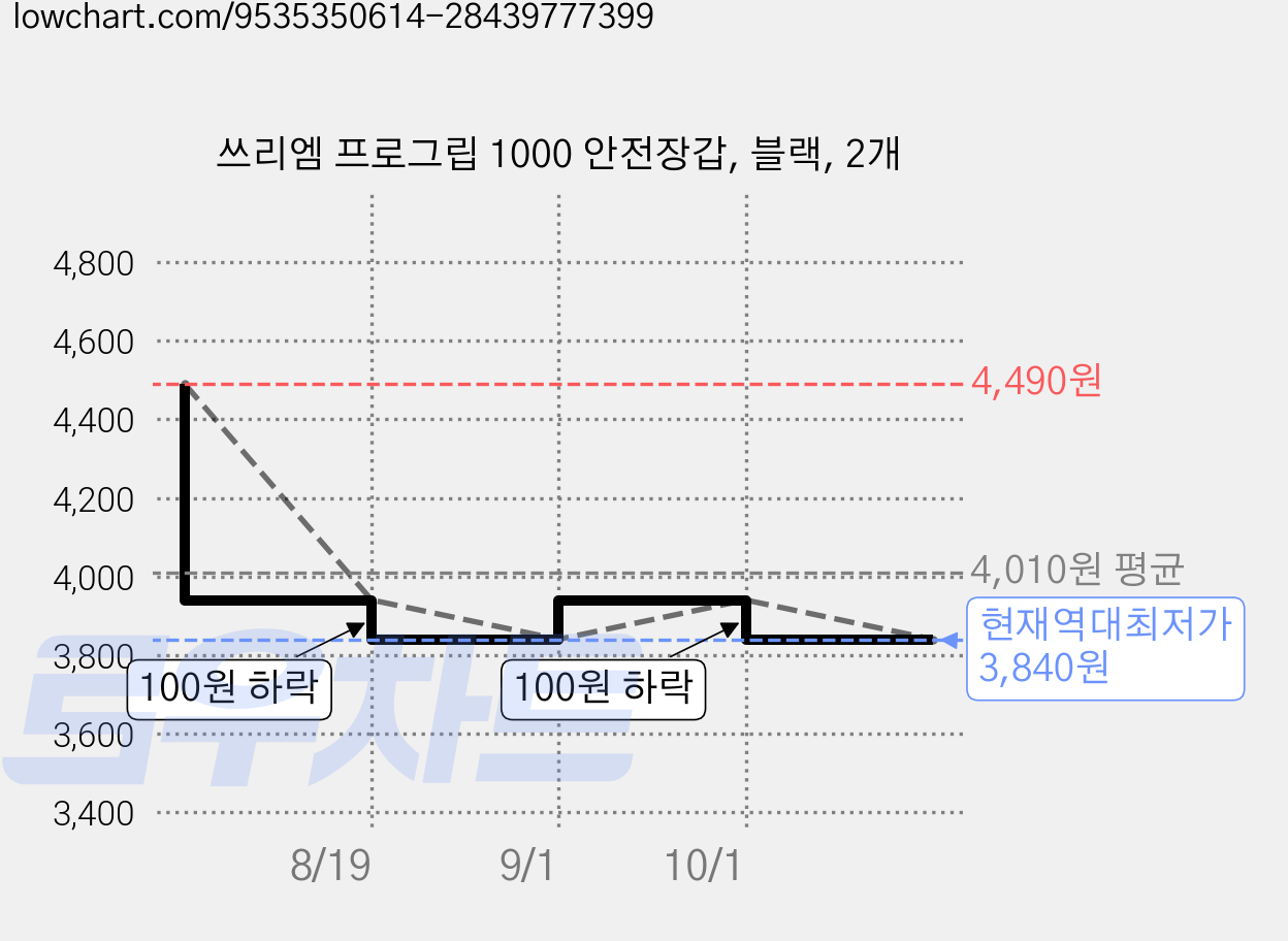 쓰리엠 프로그립 1000 안전장갑, 블랙, 2개 가격 변동 차트, 현재가 3,840원, 역대최저가