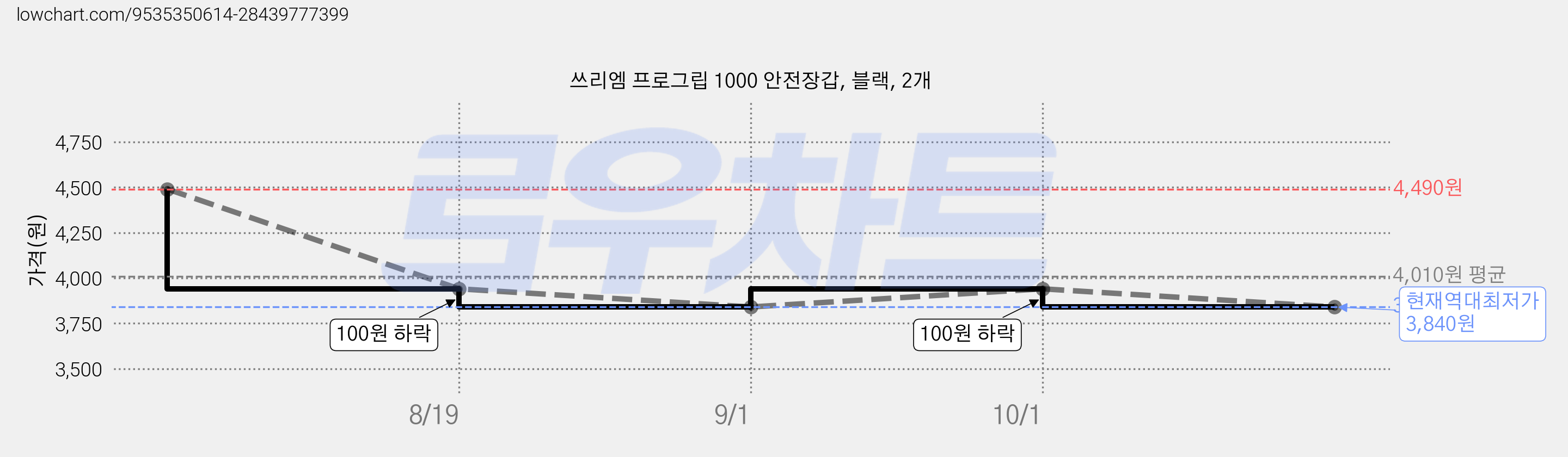 쓰리엠 프로그립 1000 안전장갑, 블랙, 2개 가격 변동 차트, 현재가 3,840원, 역대최저가
