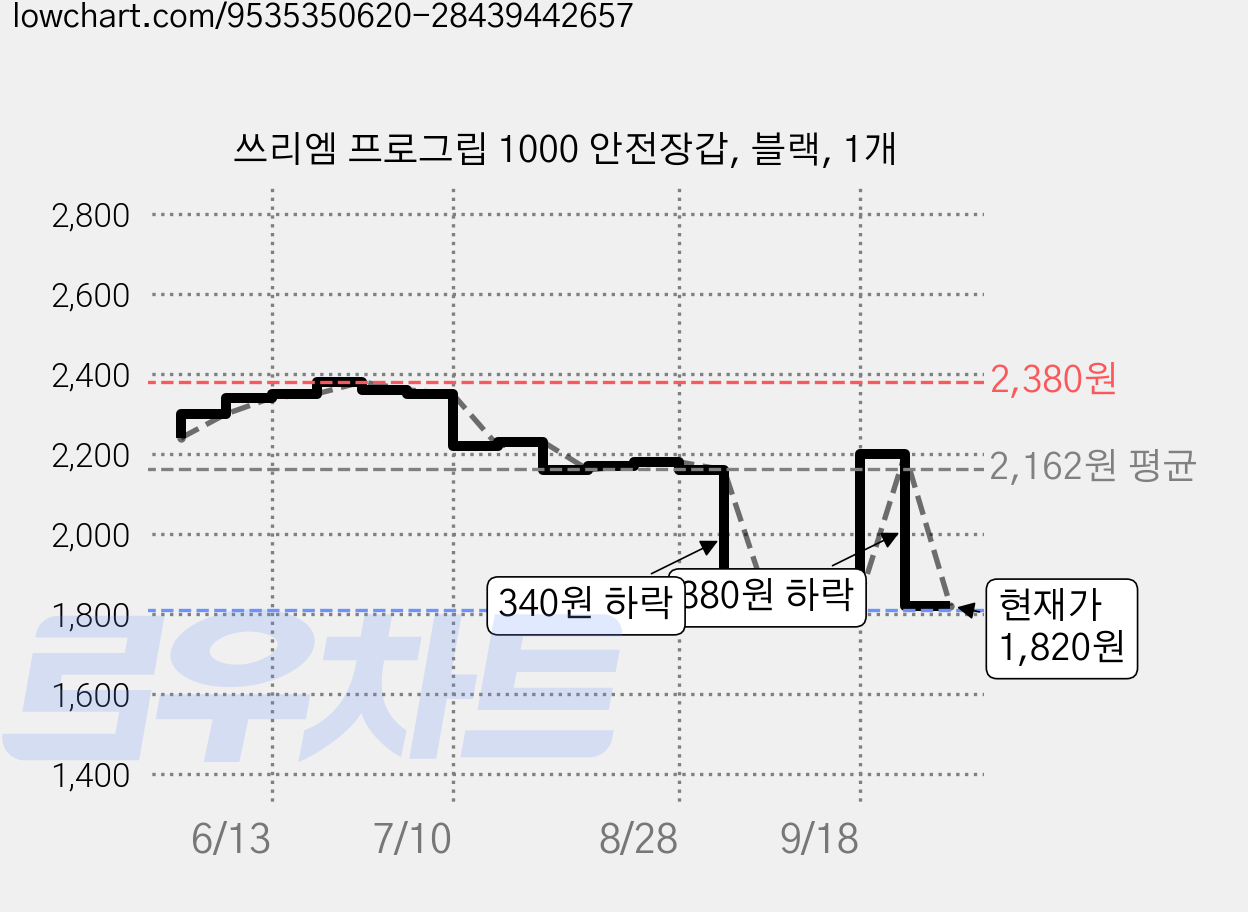 쓰리엠 프로그립 1000 안전장갑, 블랙, 1개 가격 변동 차트, 현재가 1,820원, 관측 최저가 1,810원
